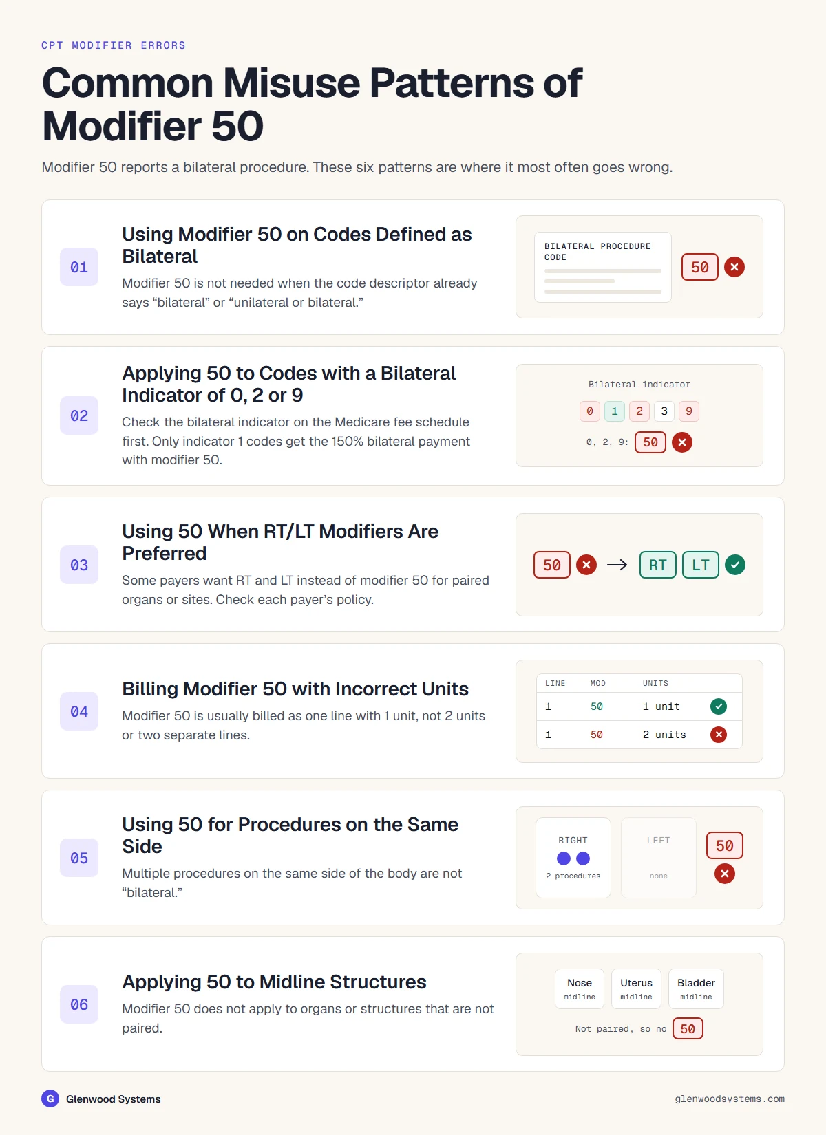 Six common Modifier 50 errors, from bilateral-defined codes and bilateral indicators to RT/LT, units and midline sites