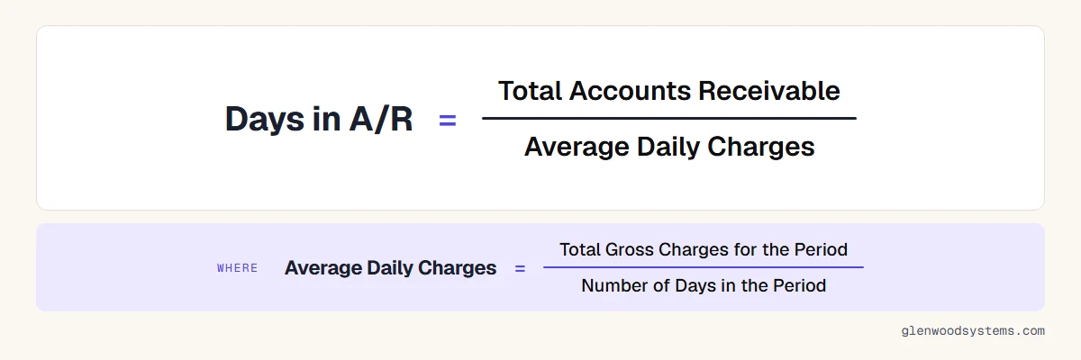Formula: Days in A/R equals total accounts receivable divided by average daily charges for the period