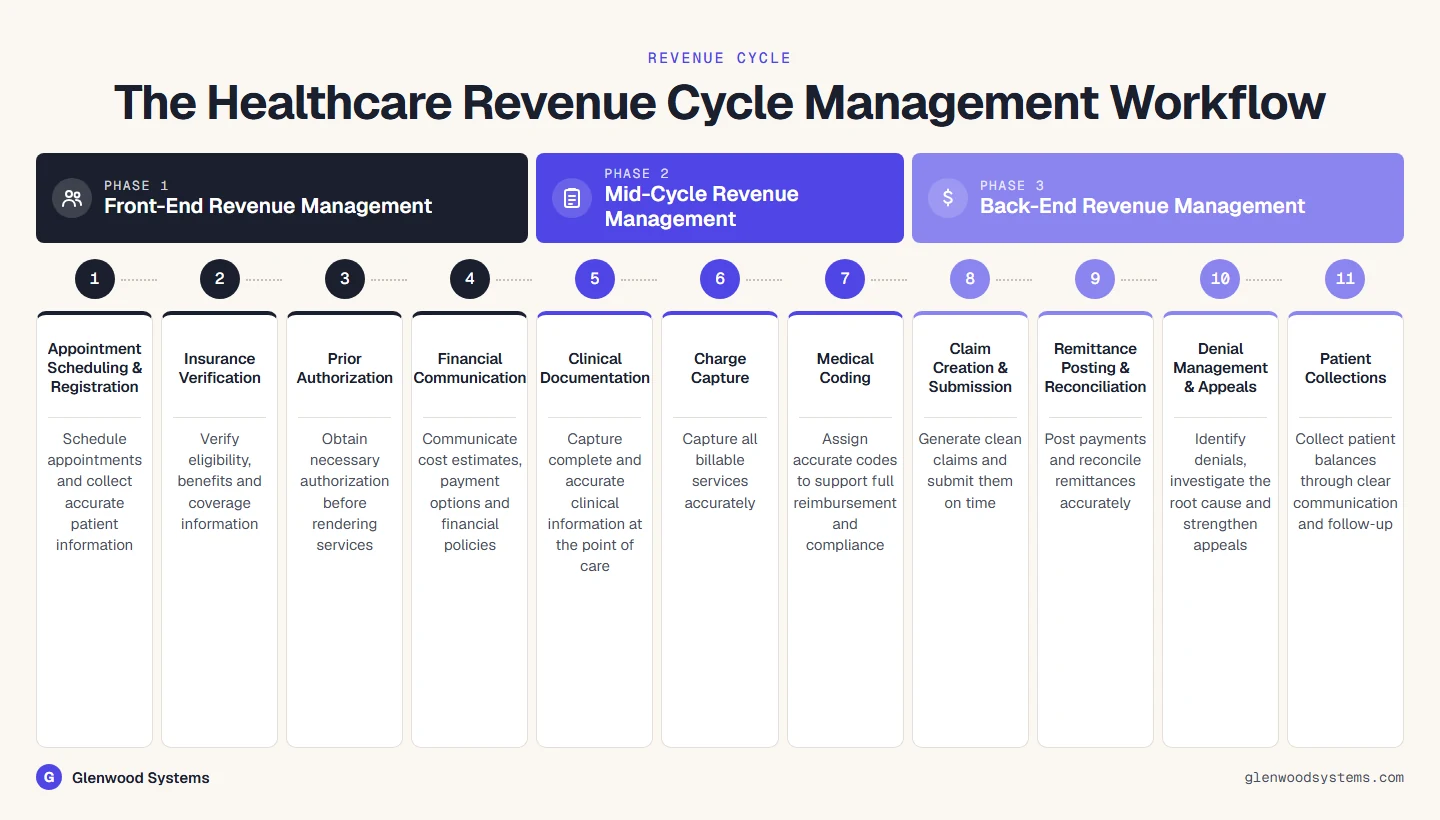 Healthcare revenue cycle workflow: 11 steps across front-end, mid-cycle and back-end revenue management